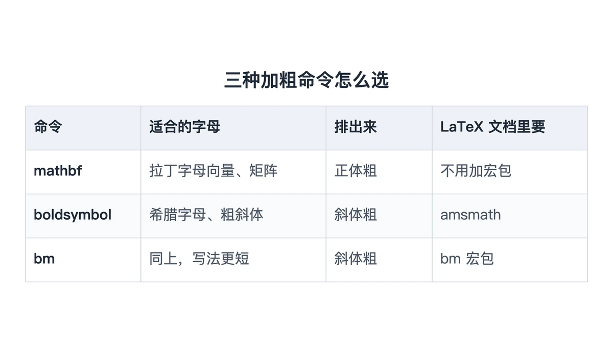 三种加粗命令适用字母与所需宏包对照表