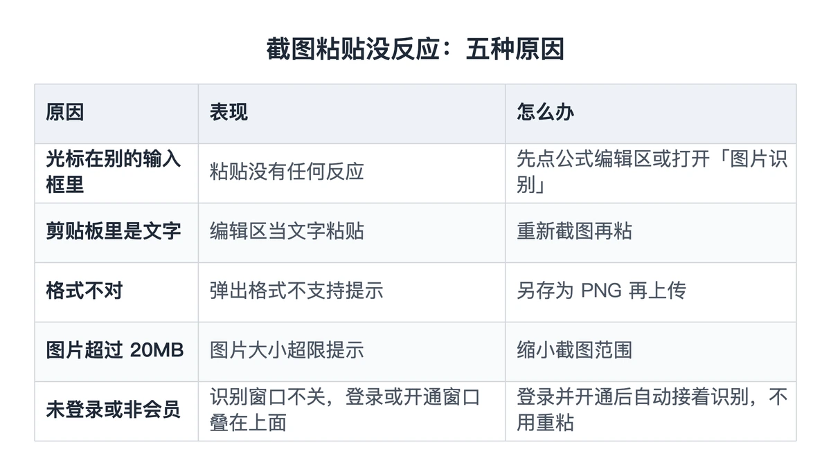 粘贴没反应的五种原因、表现与处理办法对照表