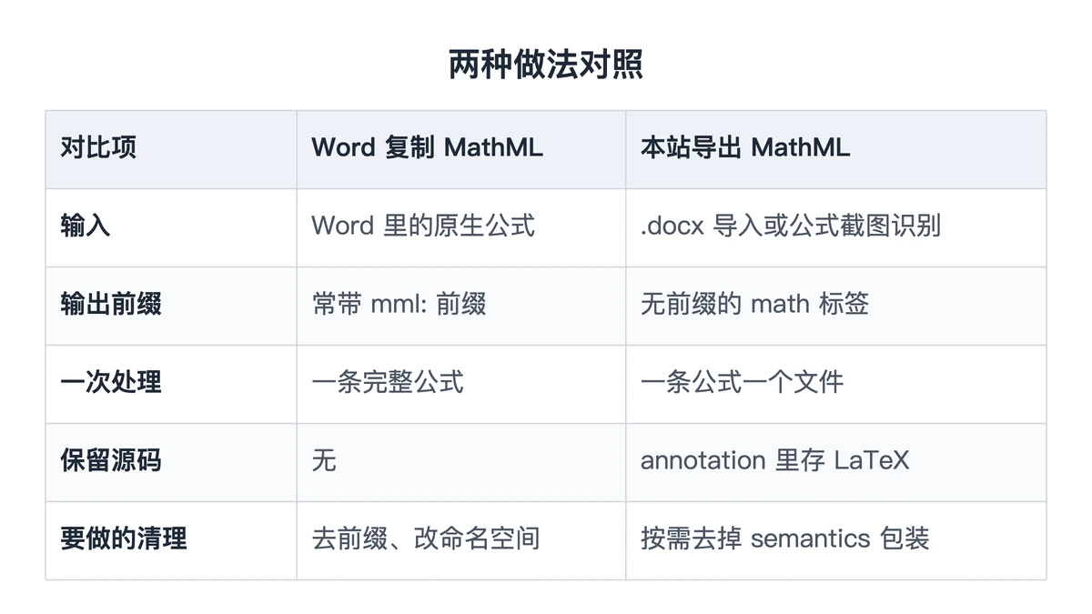 Word 公式转 MathML 两种做法的对照表